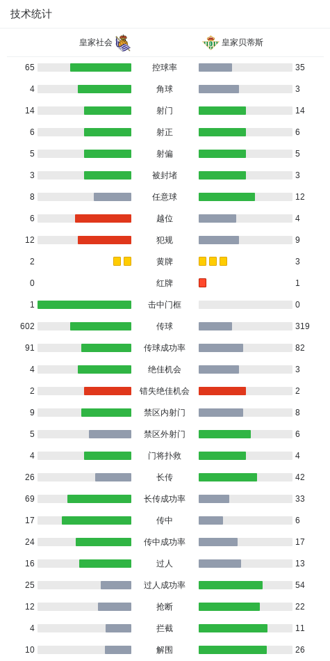 kaiyun-皇社2-2贝蒂斯,安东尼世界波,奥亚萨瓦尔点射绝平