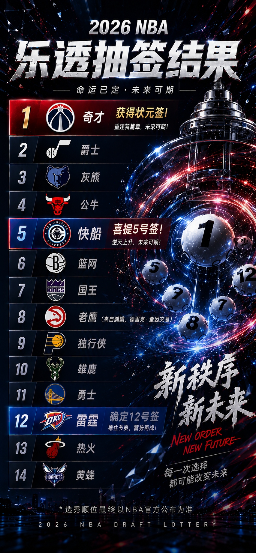 kaiyun-乐透抽签：奇才状元 爵士榜眼 快船喜提5号签 勇士第11 雷霆第12